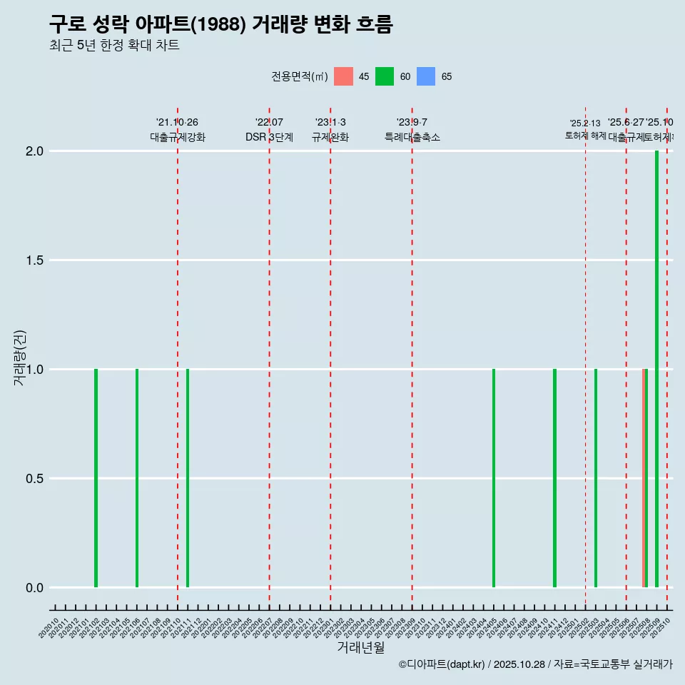 구로 성락 아파트(1988) 거래량 변화 흐름
