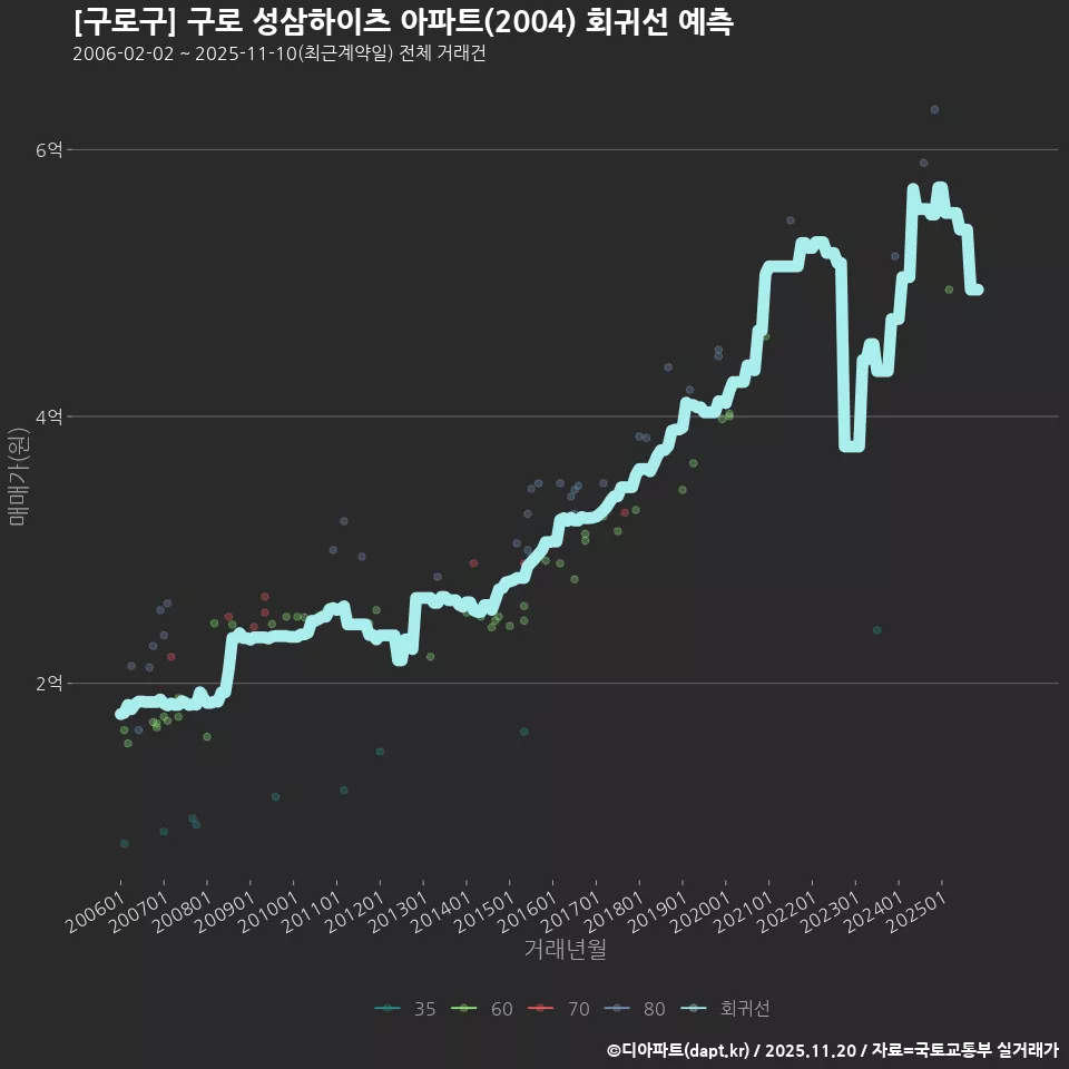 [구로구] 구로 성삼하이츠 아파트(2004) 회귀선 예측