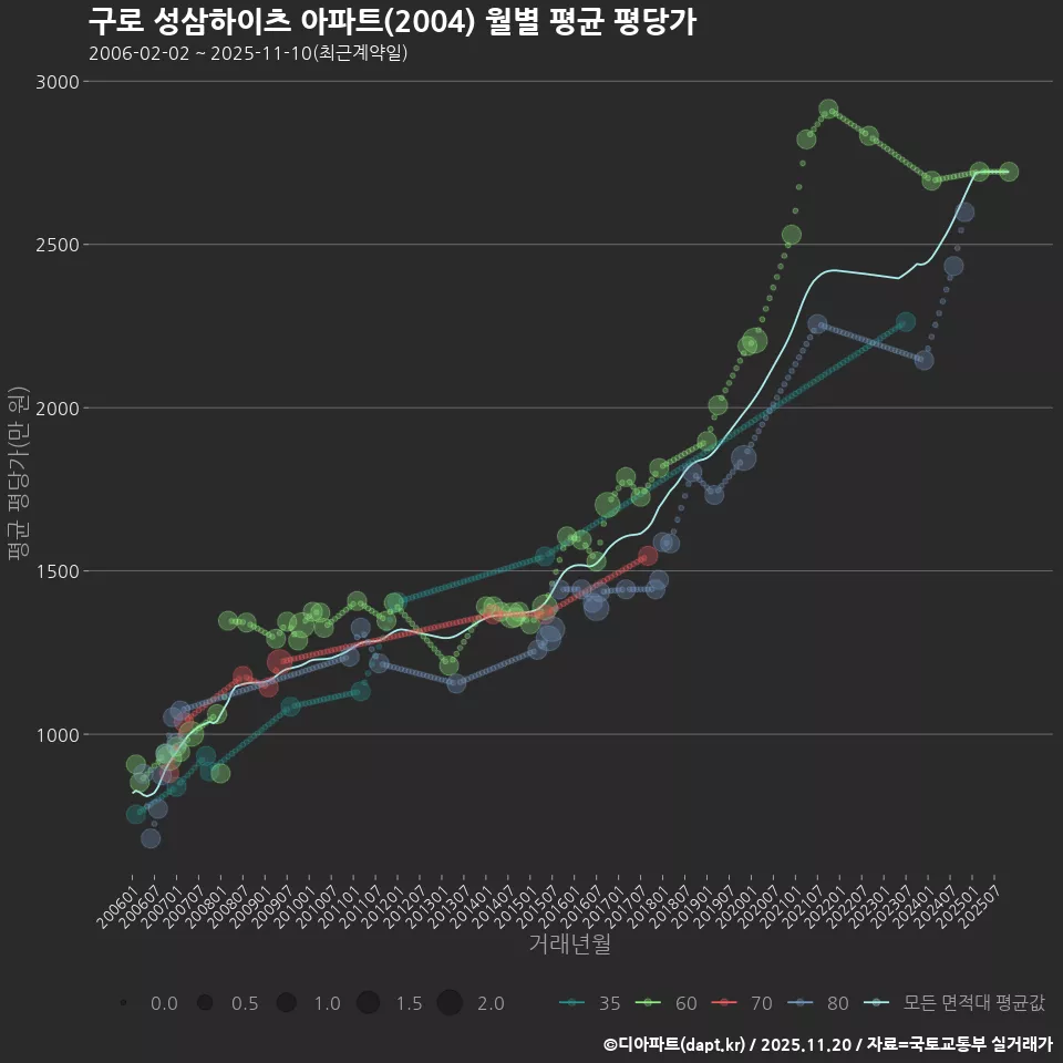 구로 성삼하이츠 아파트(2004) 월별 평균 평당가