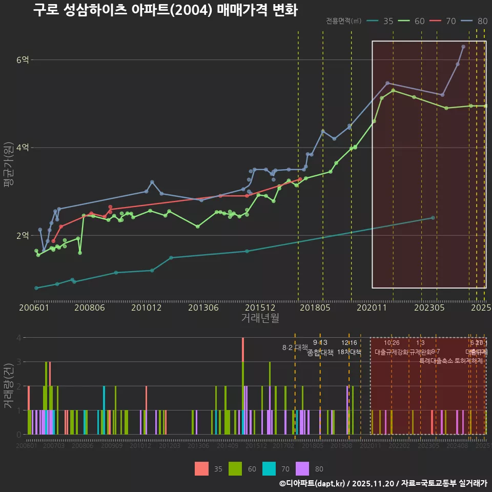 구로 성삼하이츠 아파트(2004) 매매가격 변화