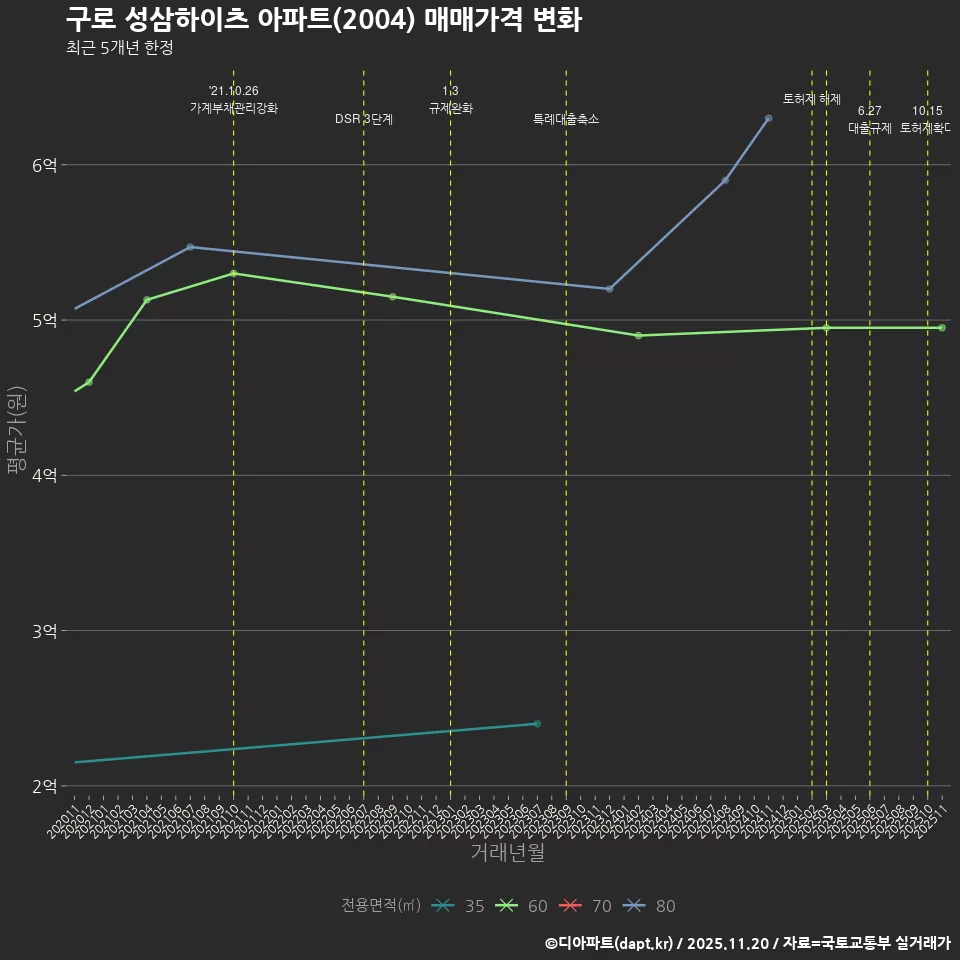구로 성삼하이츠 아파트(2004) 매매가격 변화