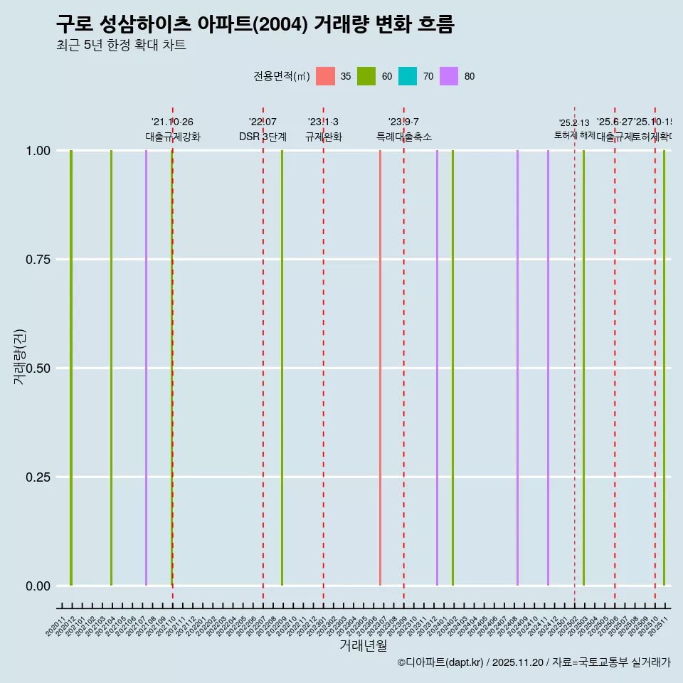 구로 성삼하이츠 아파트(2004) 거래량 변화 흐름