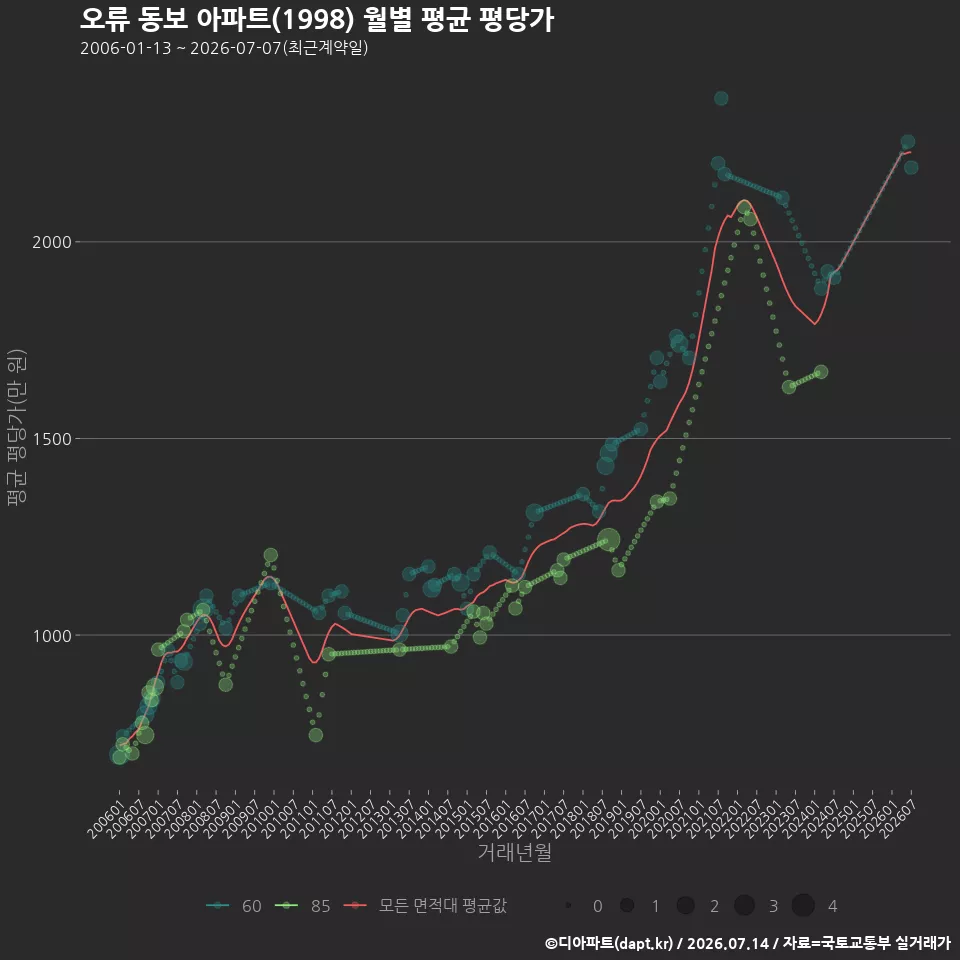 오류 동보 아파트(1998) 월별 평균 평당가