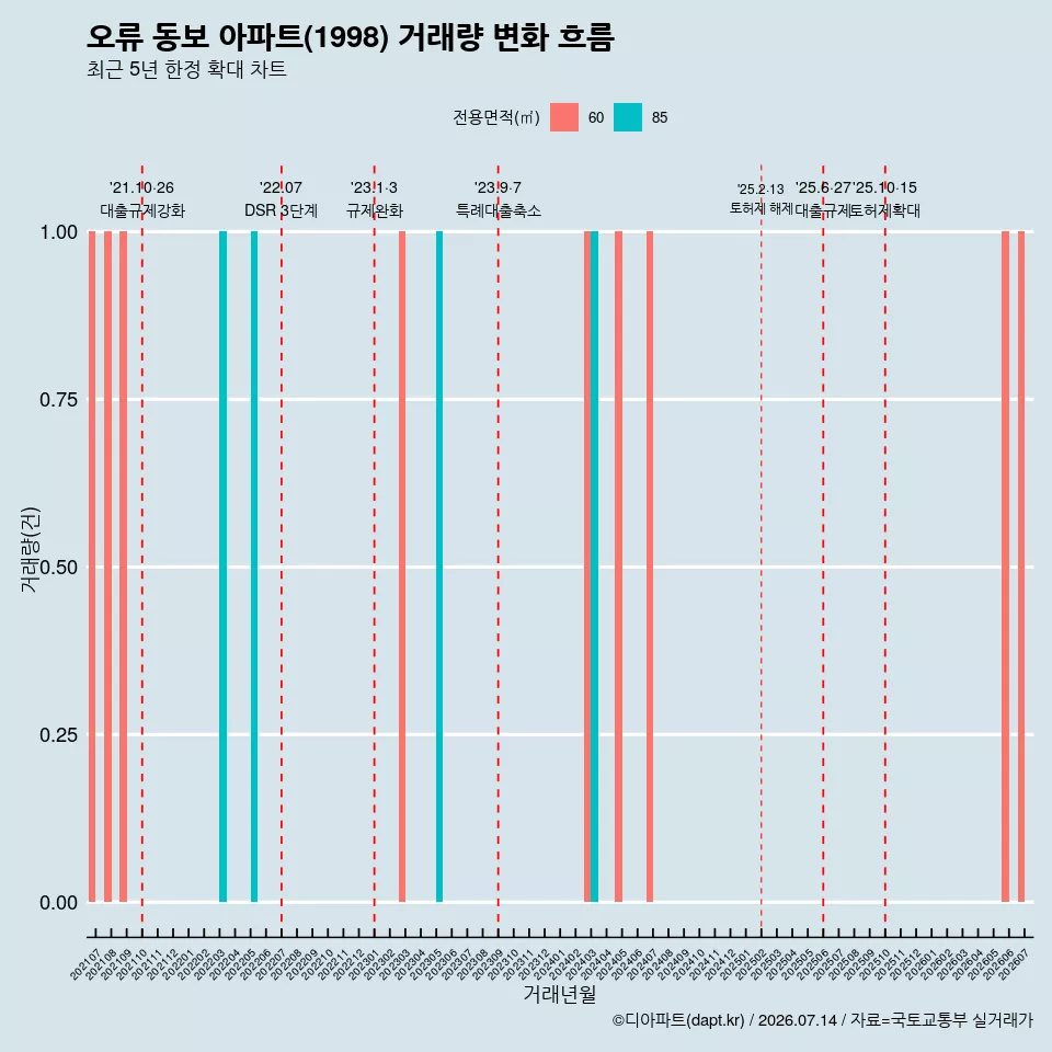 오류 동보 아파트(1998) 거래량 변화 흐름