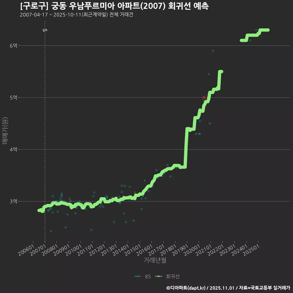 [구로구] 궁동 우남푸르미아 아파트(2007) 회귀선 예측