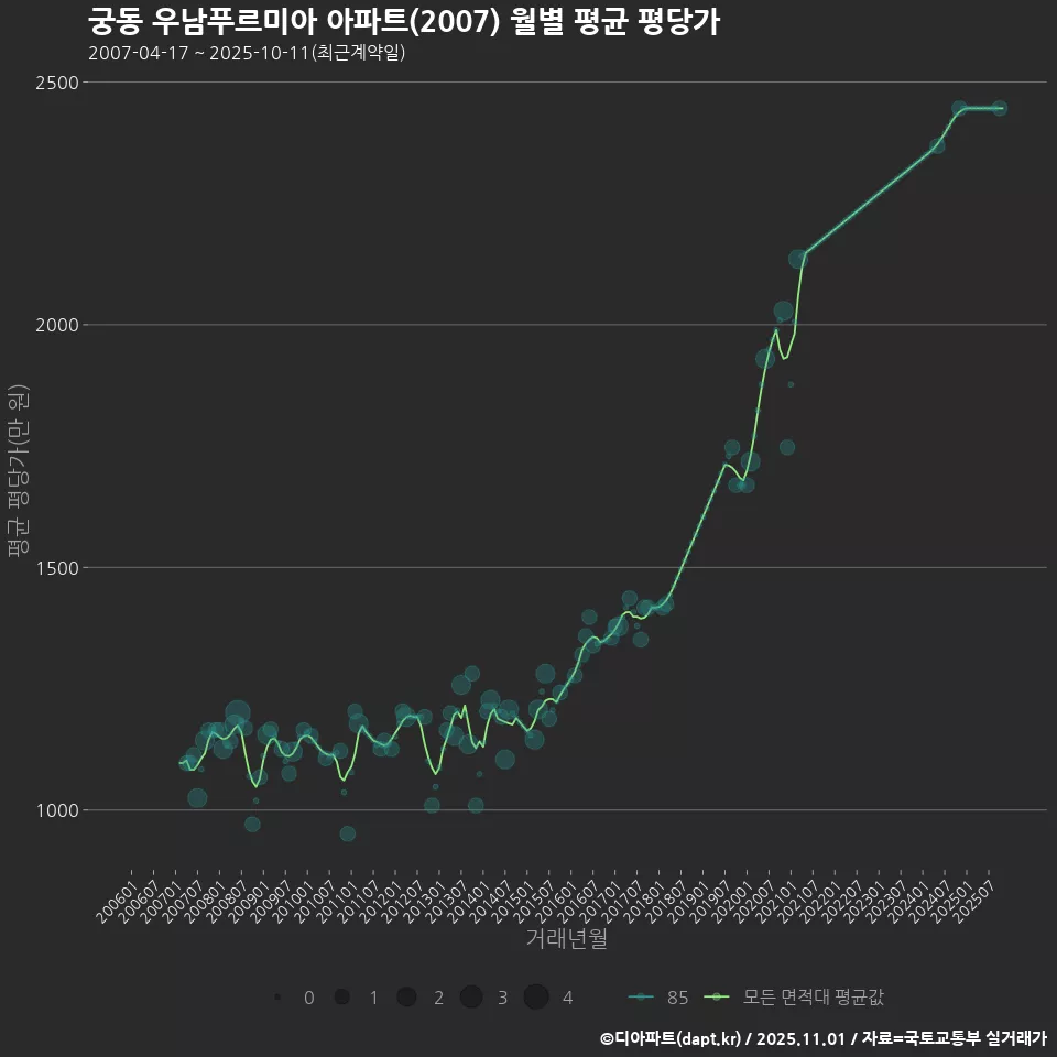 궁동 우남푸르미아 아파트(2007) 월별 평균 평당가