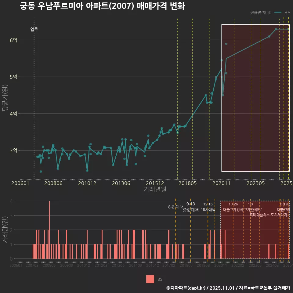 궁동 우남푸르미아 아파트(2007) 매매가격 변화