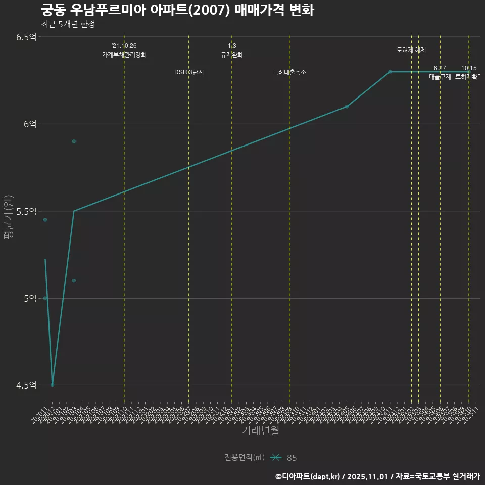 궁동 우남푸르미아 아파트(2007) 매매가격 변화