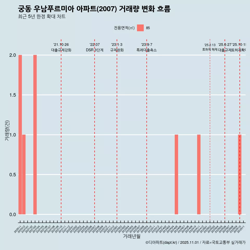 궁동 우남푸르미아 아파트(2007) 거래량 변화 흐름