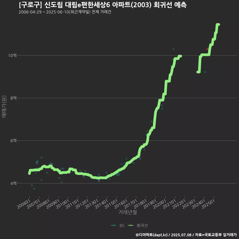 [구로구] 신도림 대림e편한세상6 아파트(2003) 회귀선 예측