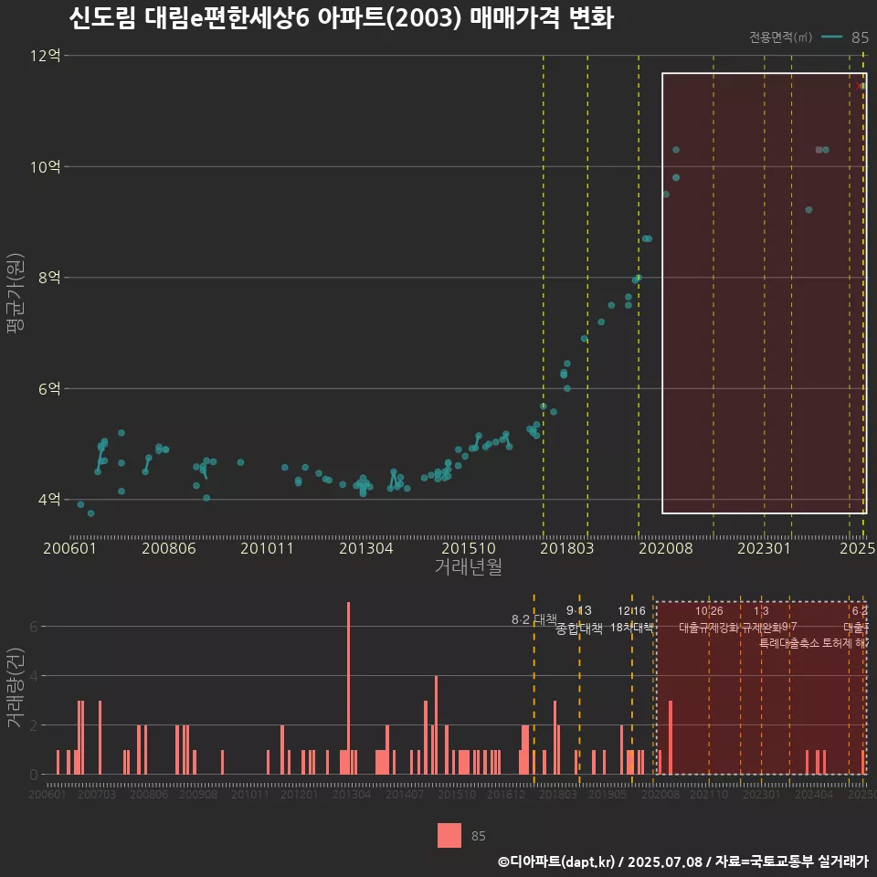 신도림 대림e편한세상6 아파트(2003) 매매가격 변화