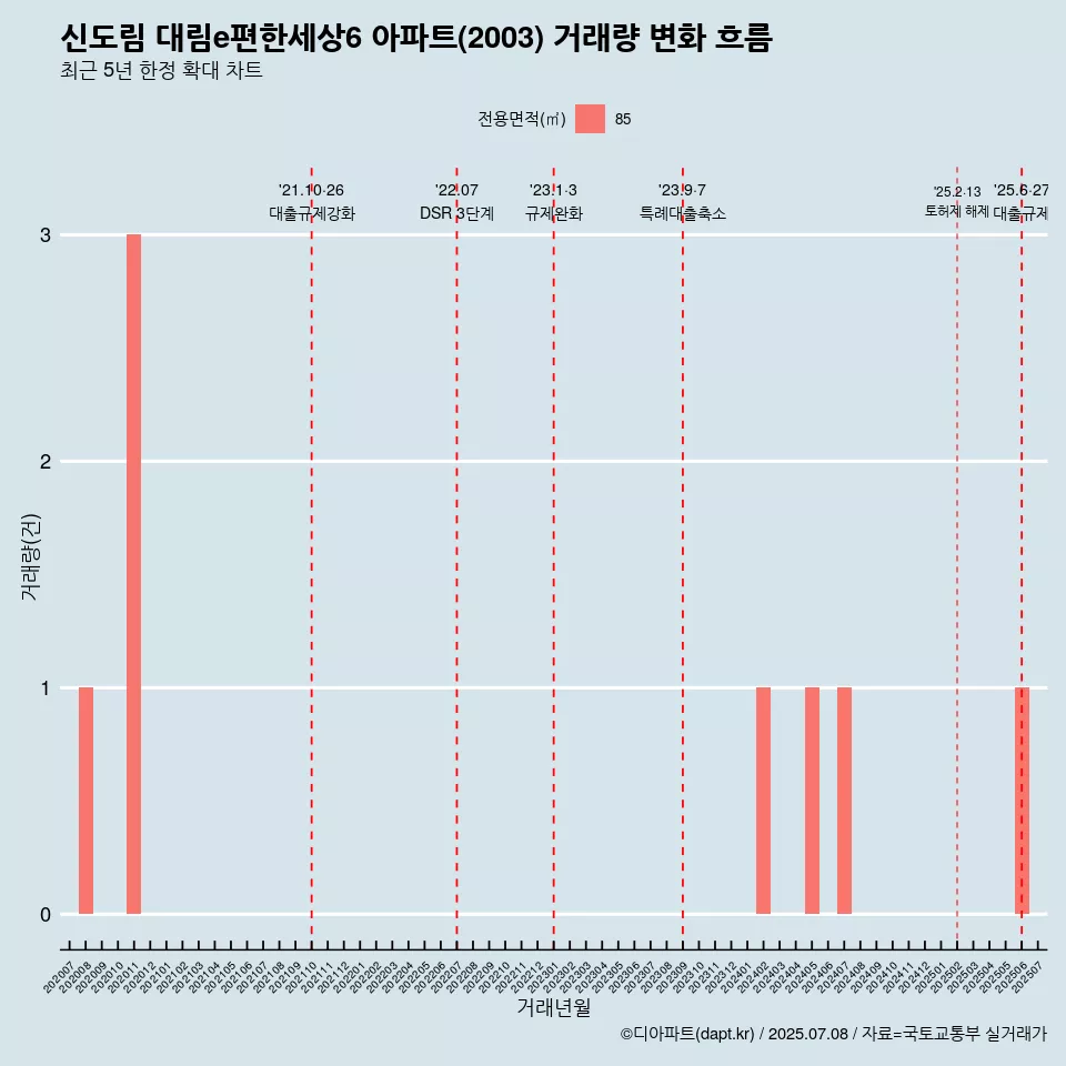 신도림 대림e편한세상6 아파트(2003) 거래량 변화 흐름