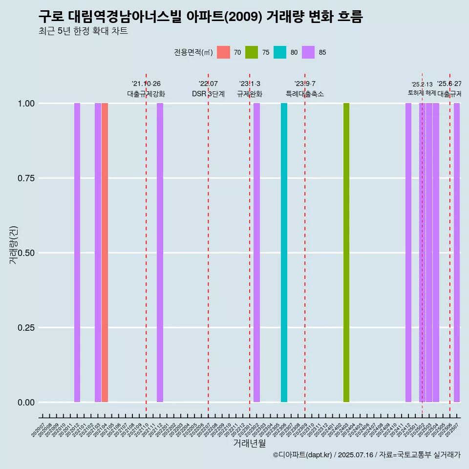 구로 대림역경남아너스빌 아파트(2009) 거래량 변화 흐름