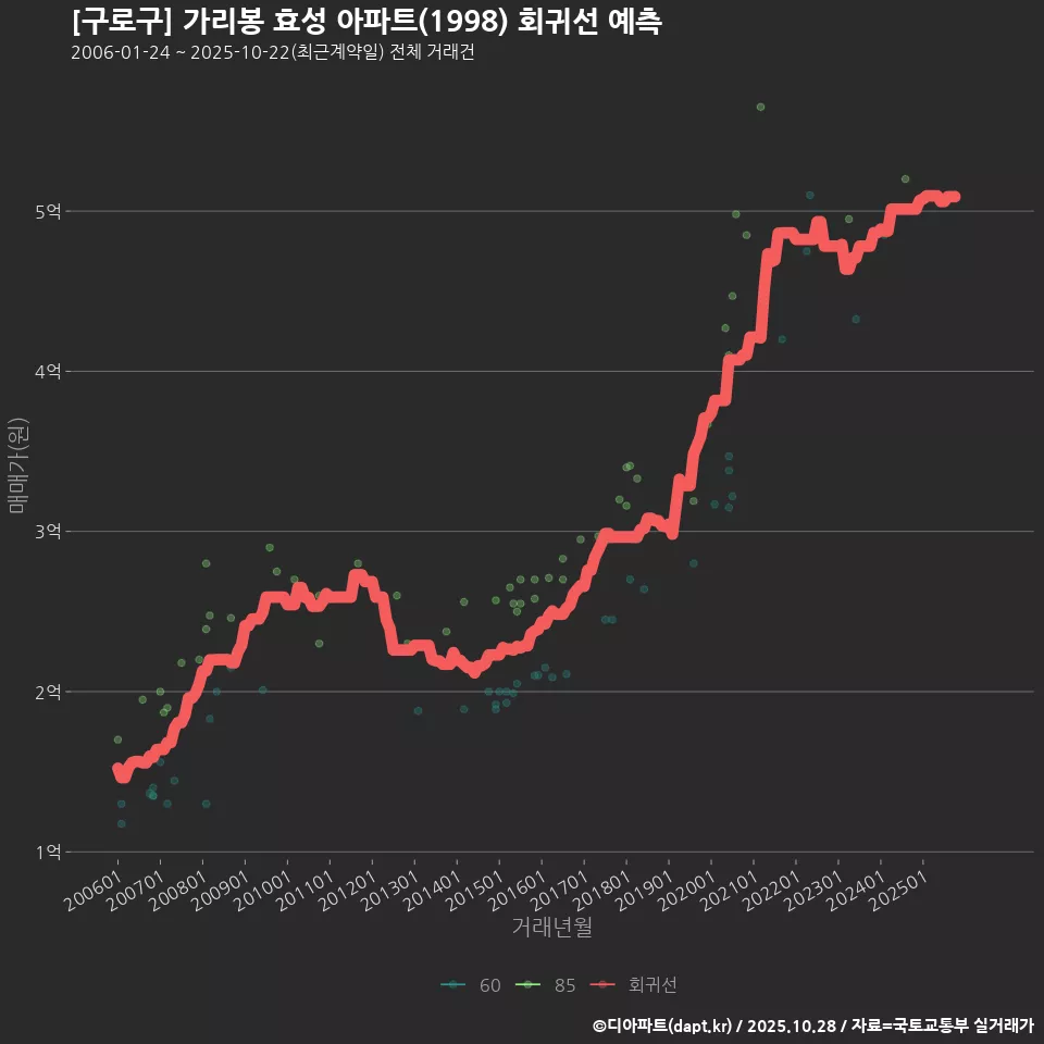 [구로구] 가리봉 효성 아파트(1998) 회귀선 예측