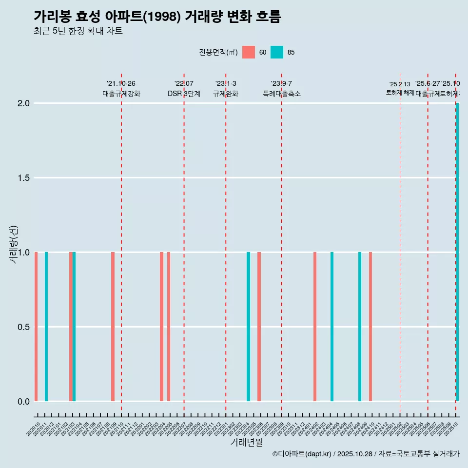 가리봉 효성 아파트(1998) 거래량 변화 흐름