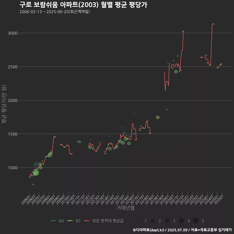 구로 보람쉬움 아파트(2003) 월별 평균 평당가