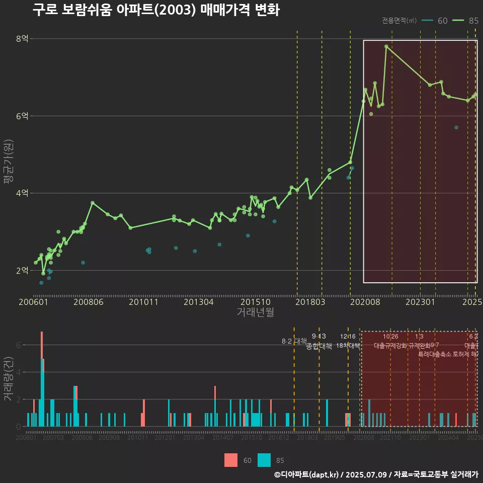 구로 보람쉬움 아파트(2003) 매매가격 변화