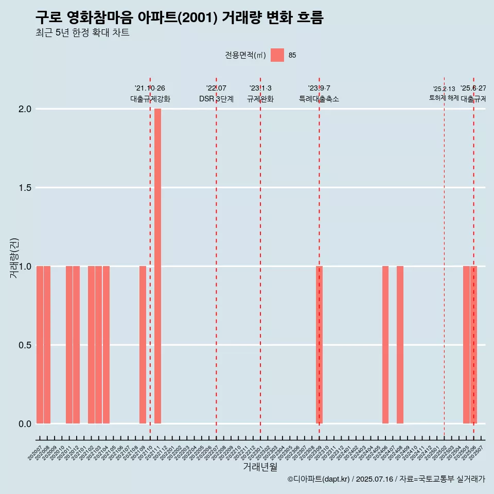 구로 영화참마음 아파트(2001) 거래량 변화 흐름
