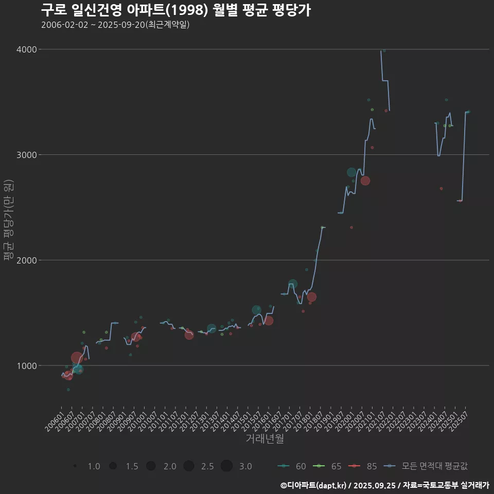 구로 일신건영 아파트(1998) 월별 평균 평당가