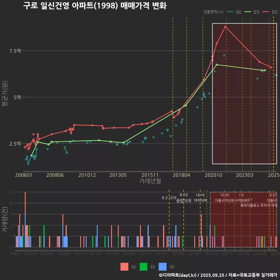 구로 일신건영 아파트(1998) 매매가격 변화