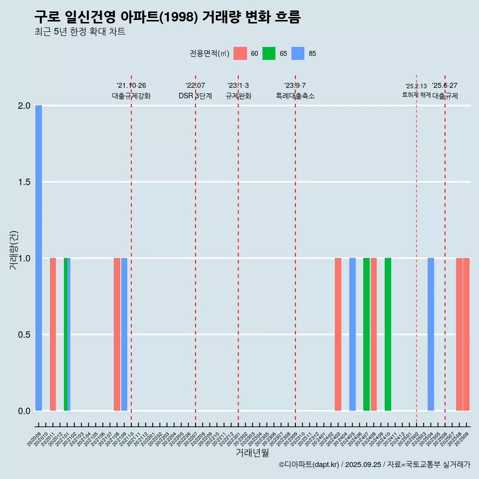 구로 일신건영 아파트(1998) 거래량 변화 흐름