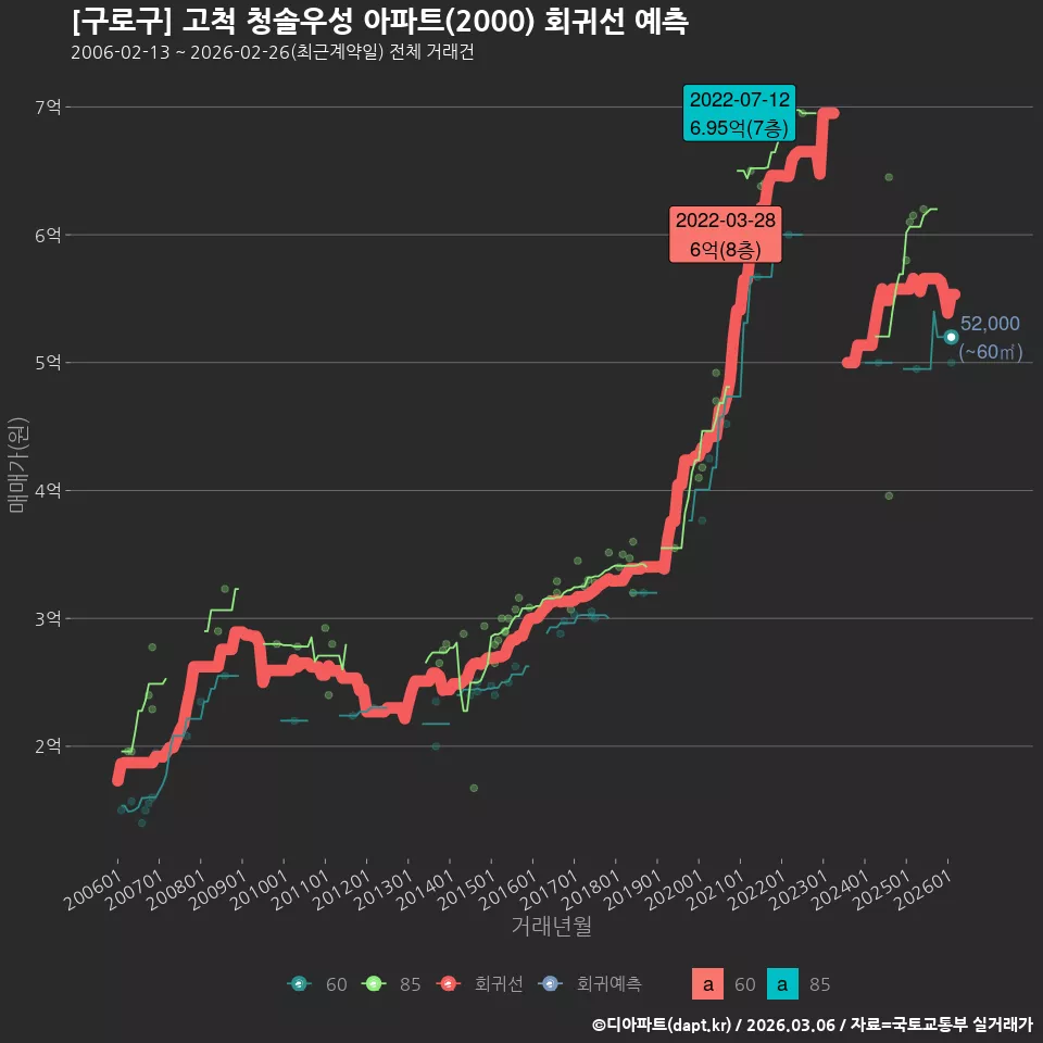 [구로구] 고척 청솔우성 아파트(2000) 회귀선 예측