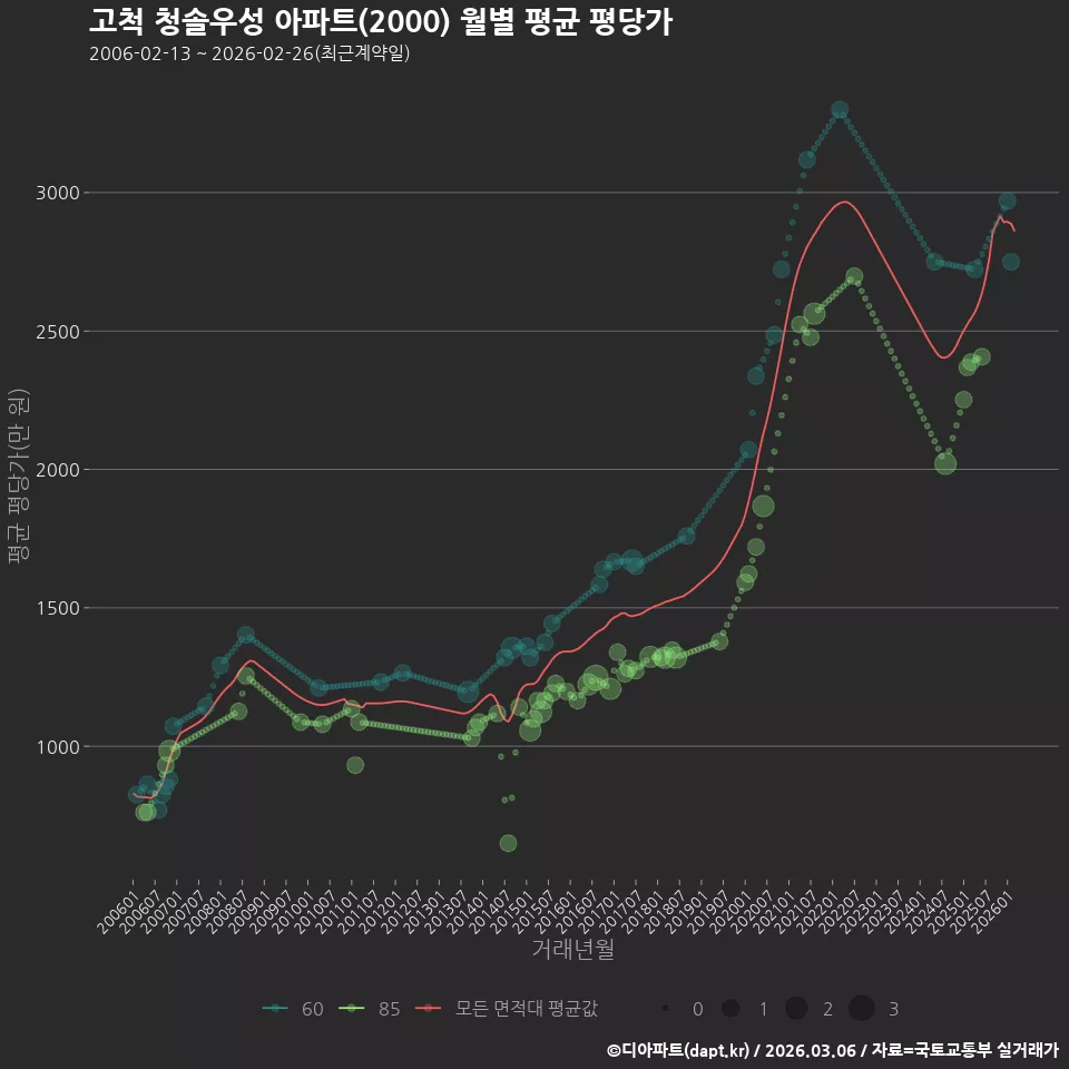 고척 청솔우성 아파트(2000) 월별 평균 평당가