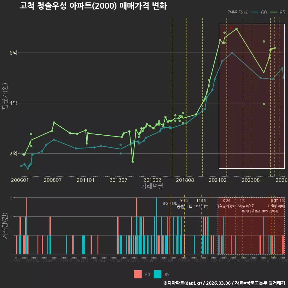 고척 청솔우성 아파트(2000) 매매가격 변화