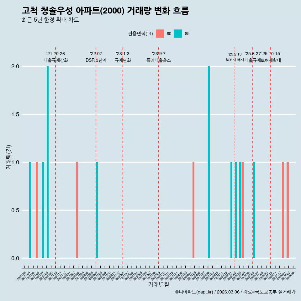 고척 청솔우성 아파트(2000) 거래량 변화 흐름