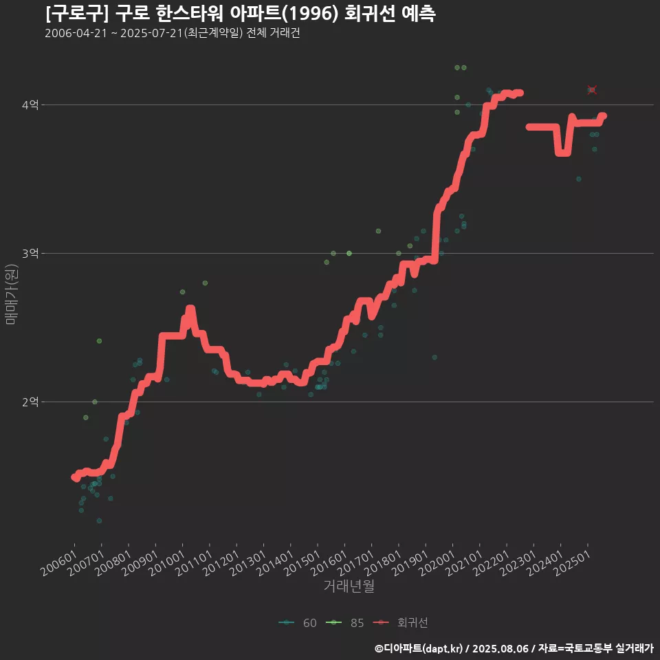 [구로구] 구로 한스타워 아파트(1996) 회귀선 예측