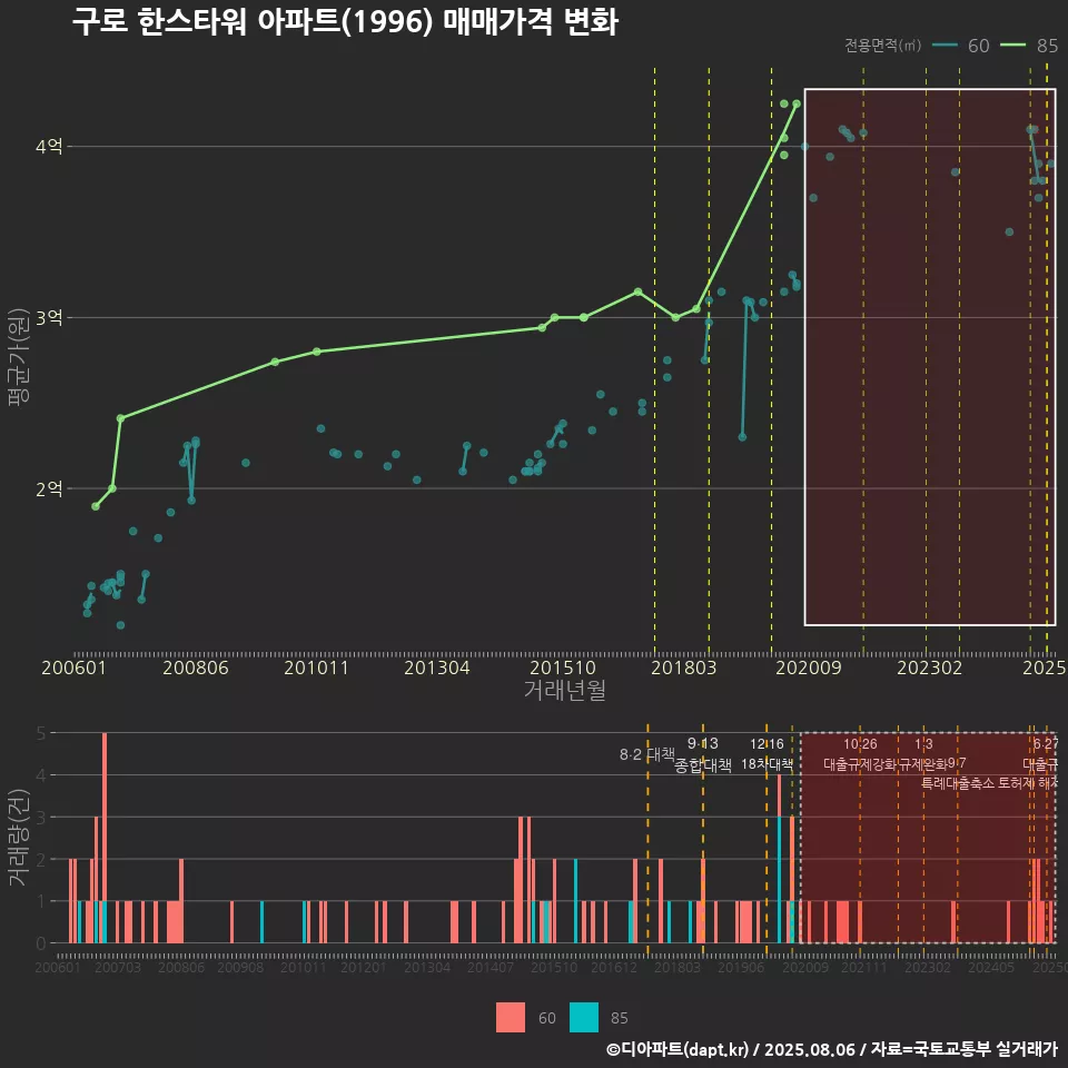 구로 한스타워 아파트(1996) 매매가격 변화