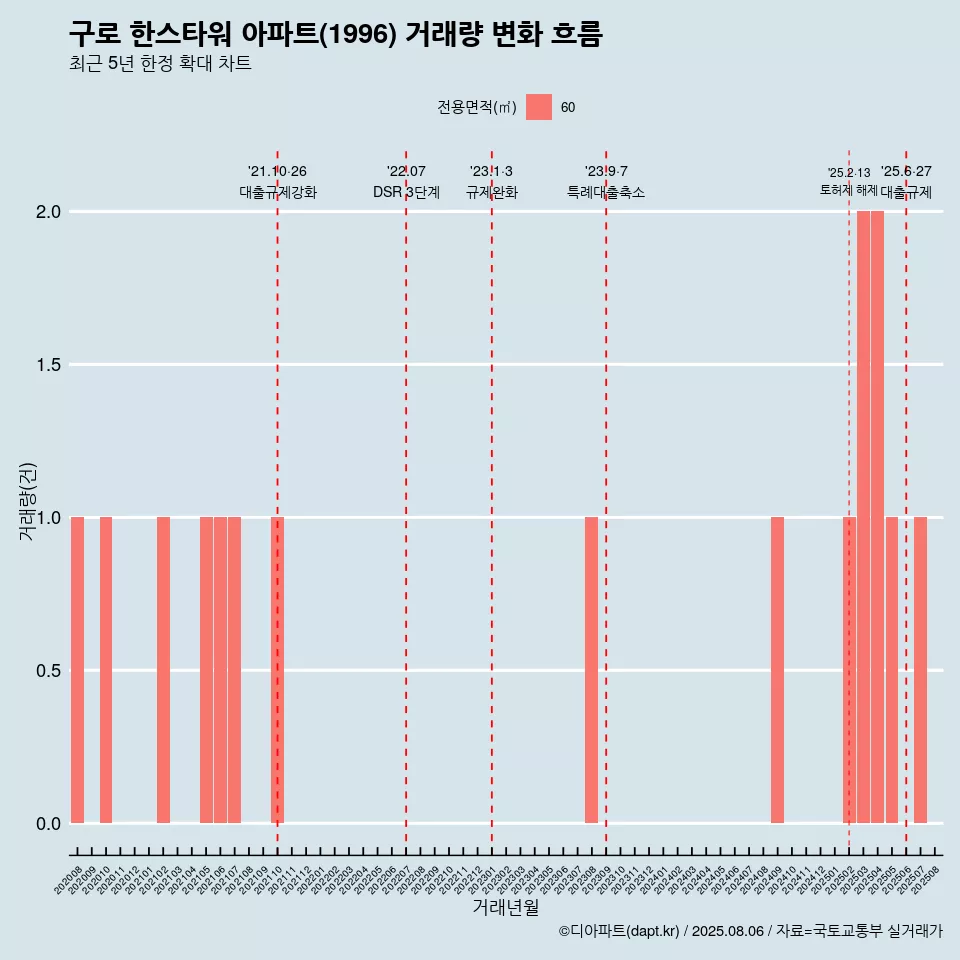 구로 한스타워 아파트(1996) 거래량 변화 흐름