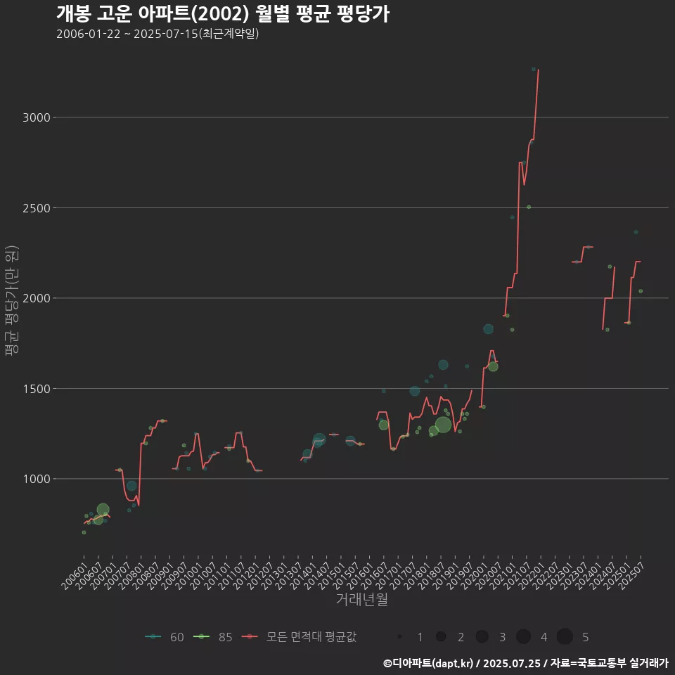 개봉 고운 아파트(2002) 월별 평균 평당가