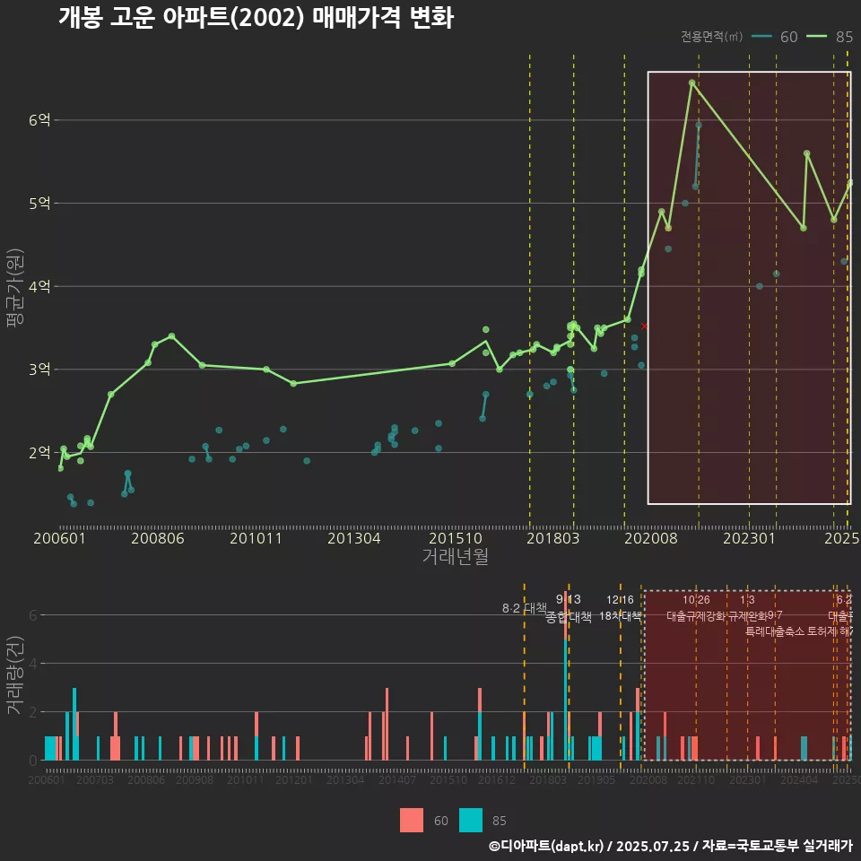 개봉 고운 아파트(2002) 매매가격 변화