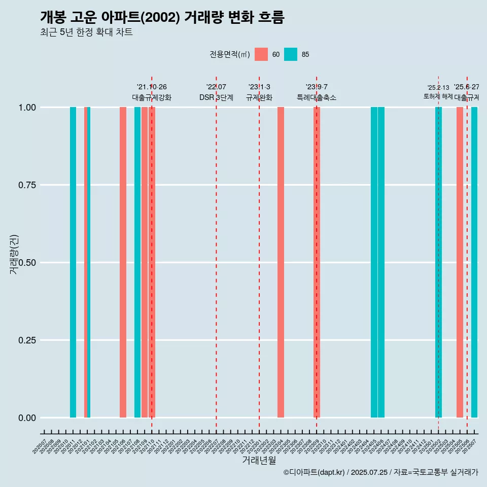 개봉 고운 아파트(2002) 거래량 변화 흐름