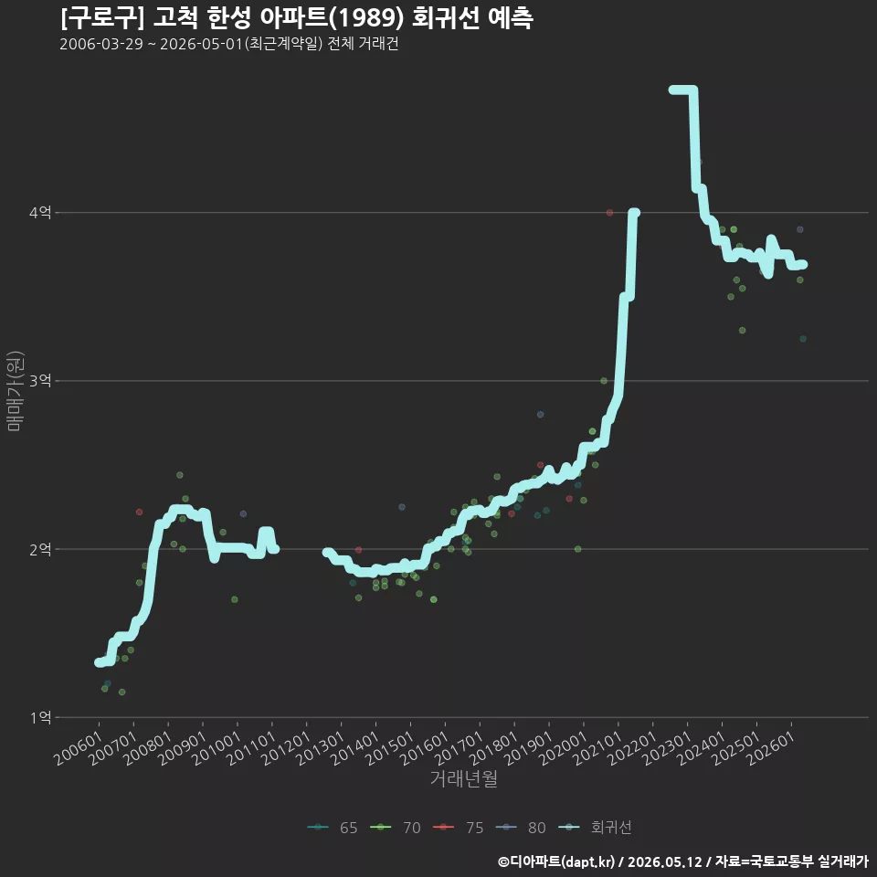 [구로구] 고척 한성 아파트(1989) 회귀선 예측