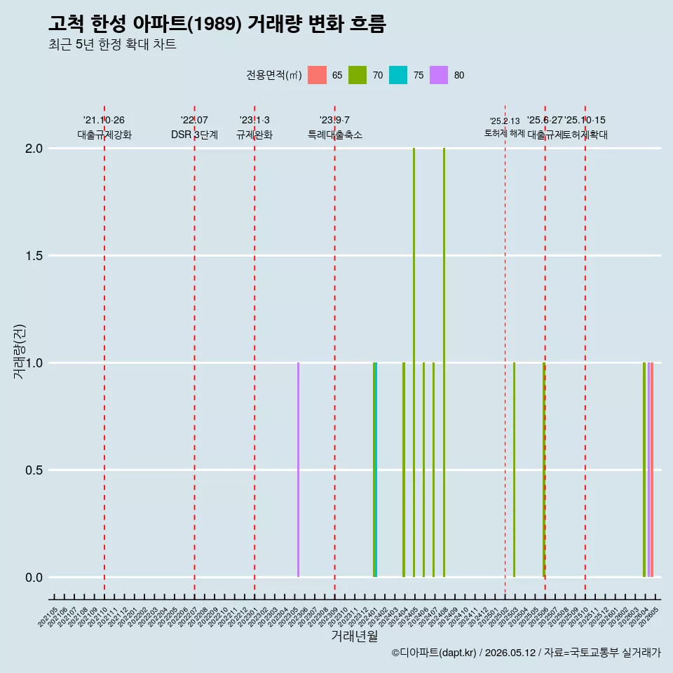 고척 한성 아파트(1989) 거래량 변화 흐름