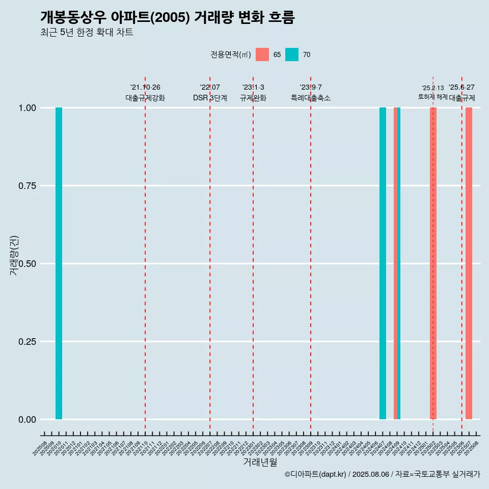 개봉동상우 아파트(2005) 거래량 변화 흐름