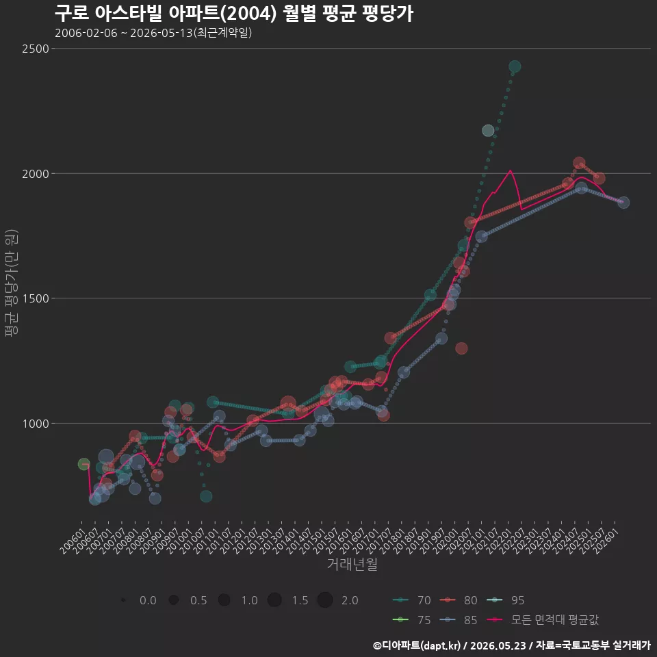 구로 아스타빌 아파트(2004) 월별 평균 평당가