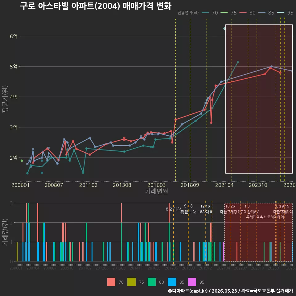구로 아스타빌 아파트(2004) 매매가격 변화