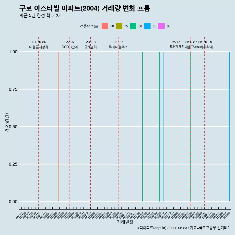 구로 아스타빌 아파트(2004) 거래량 변화 흐름