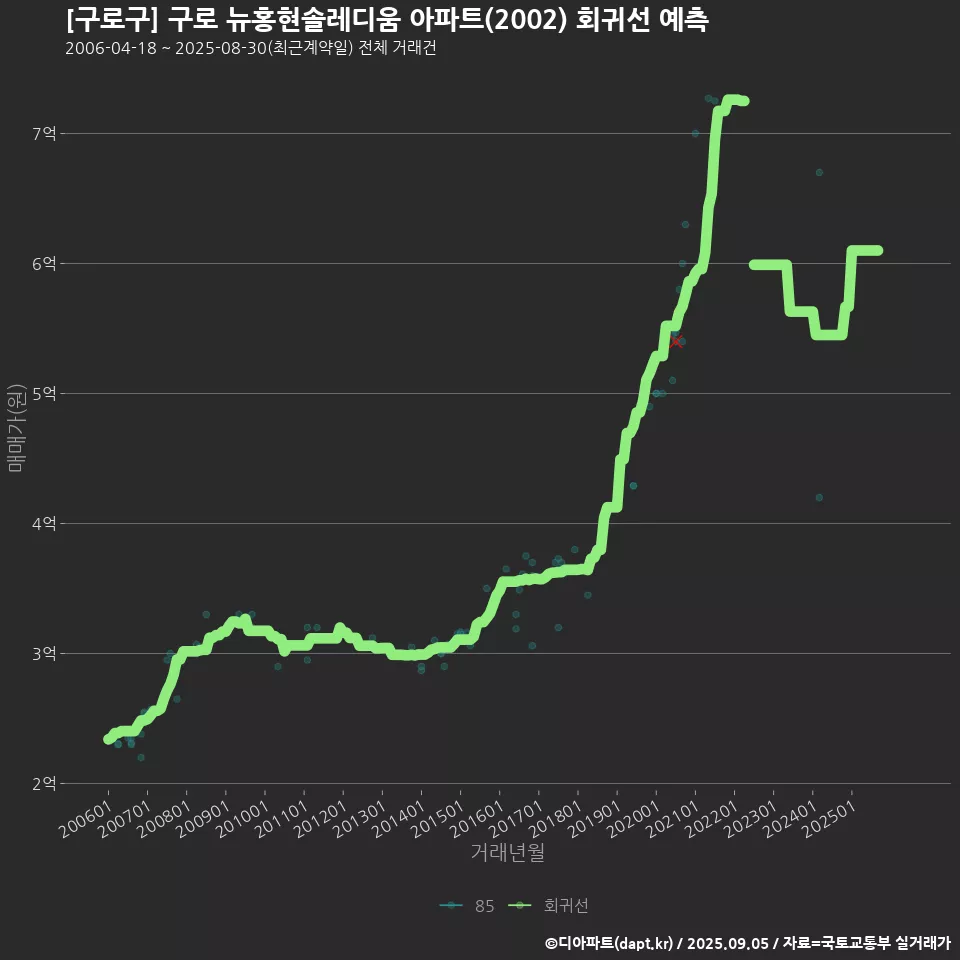 [구로구] 구로 뉴홍현솔레디움 아파트(2002) 회귀선 예측