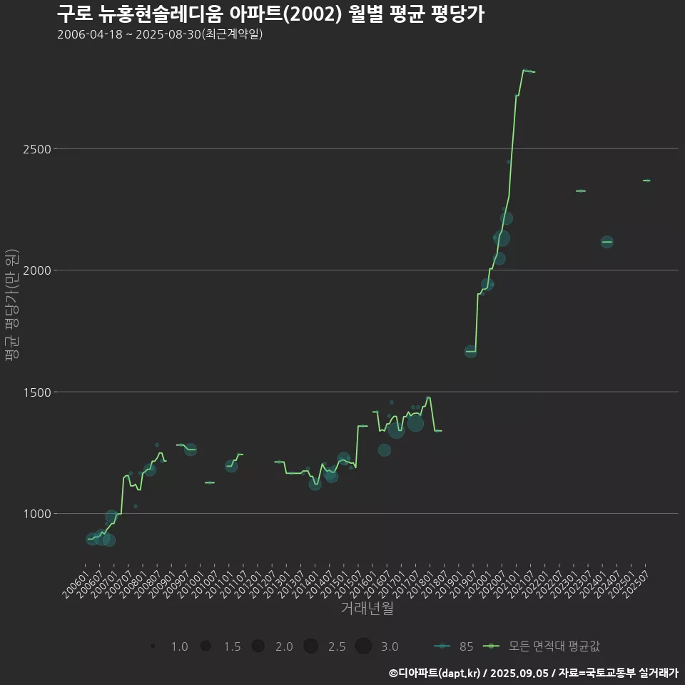 구로 뉴홍현솔레디움 아파트(2002) 월별 평균 평당가