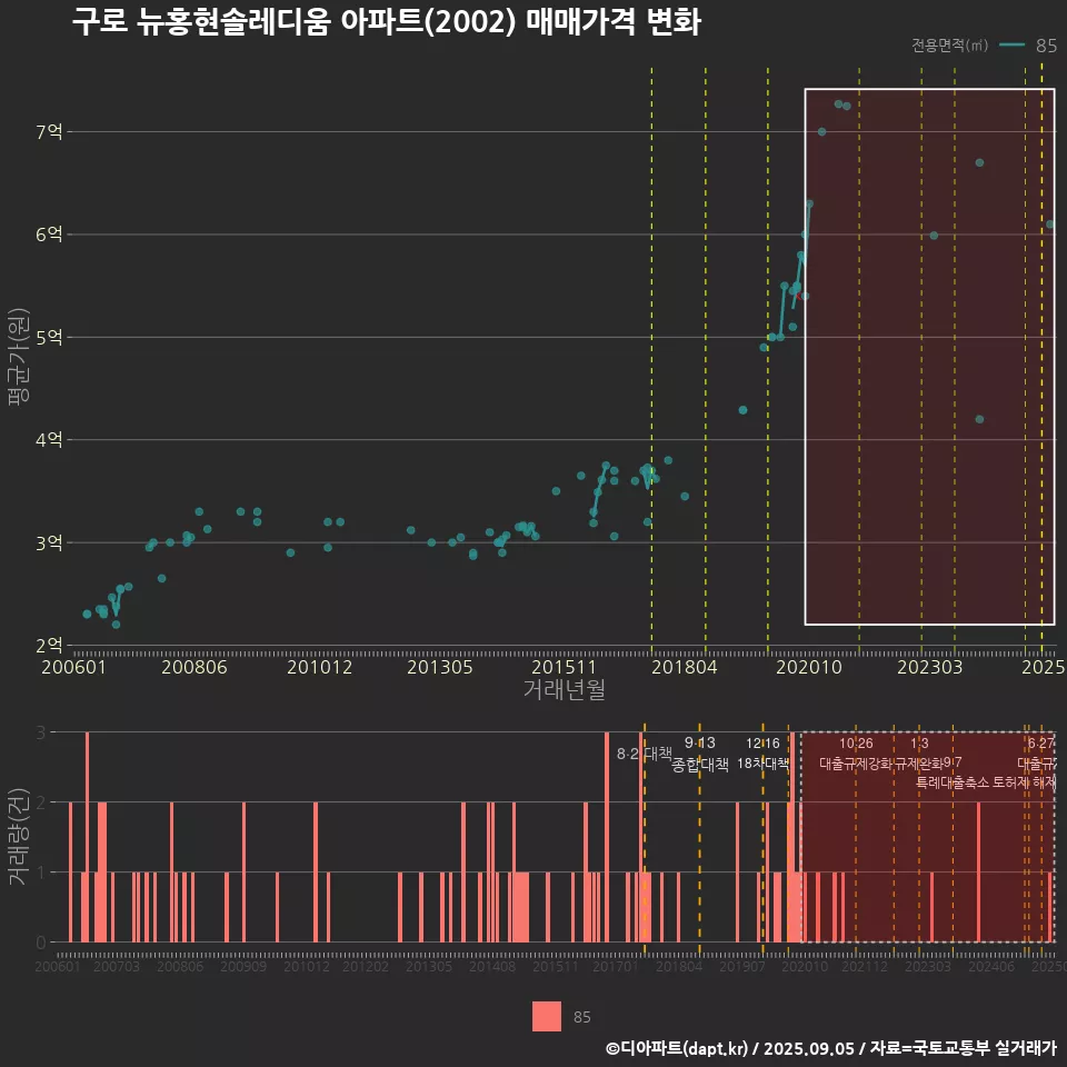 구로 뉴홍현솔레디움 아파트(2002) 매매가격 변화