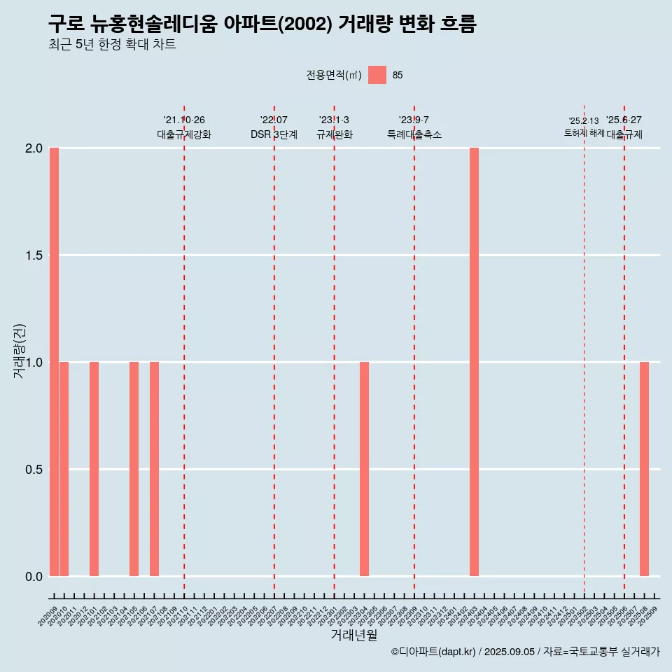 구로 뉴홍현솔레디움 아파트(2002) 거래량 변화 흐름