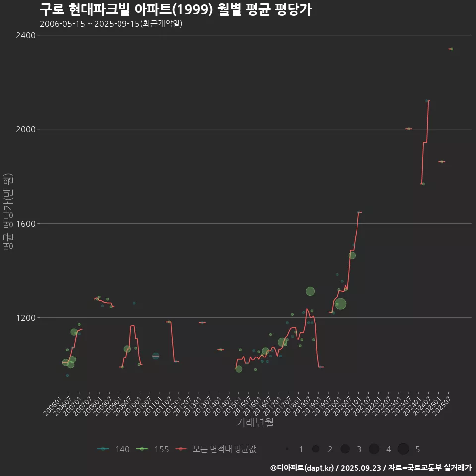 구로 현대파크빌 아파트(1999) 월별 평균 평당가