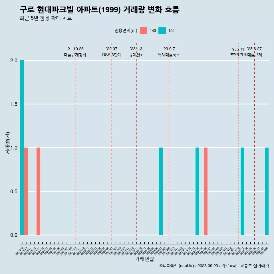 구로 현대파크빌 아파트(1999) 거래량 변화 흐름
