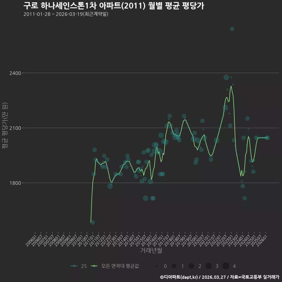 구로 하나세인스톤1차 아파트(2011) 월별 평균 평당가