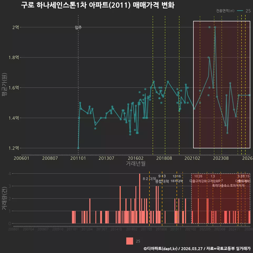 구로 하나세인스톤1차 아파트(2011) 매매가격 변화