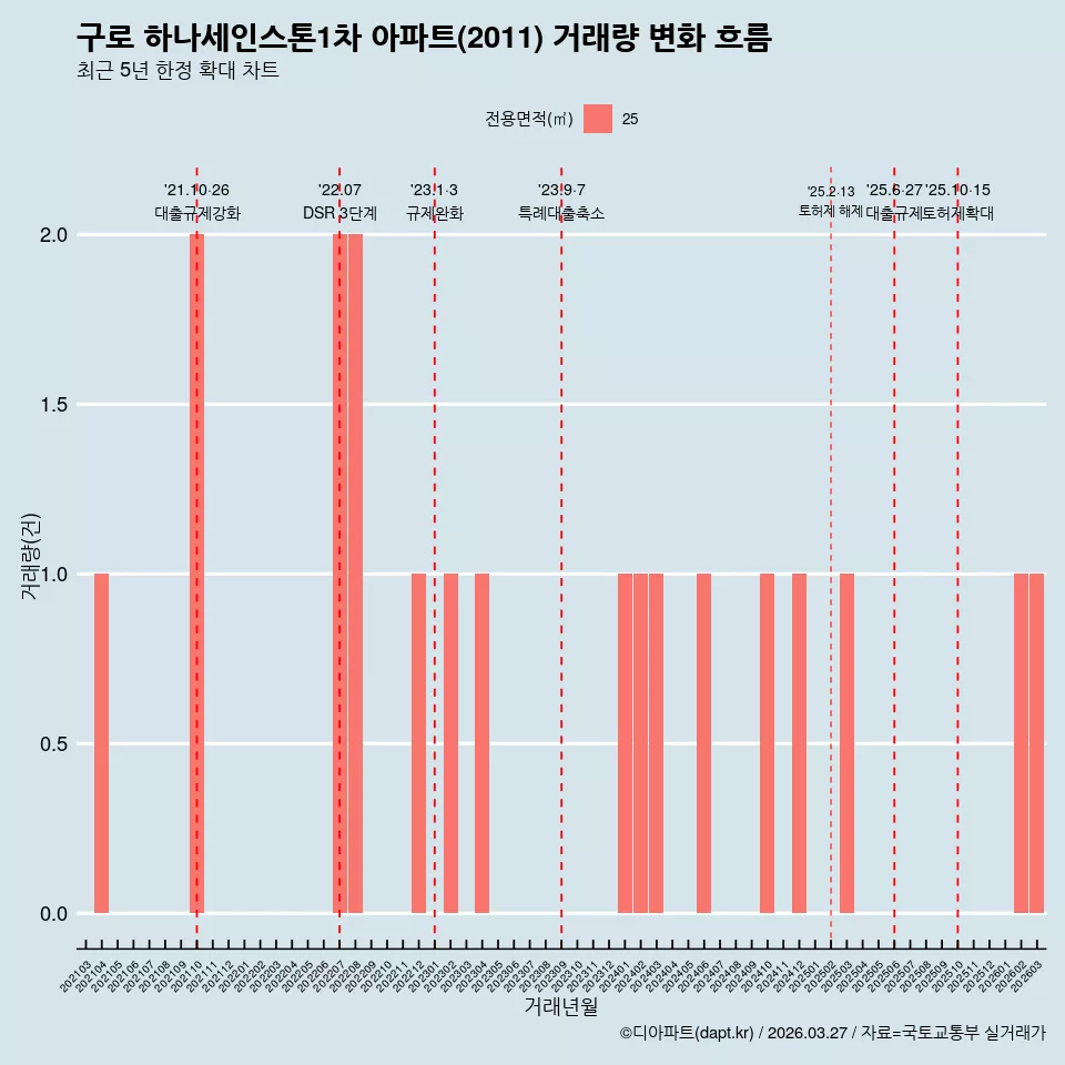 구로 하나세인스톤1차 아파트(2011) 거래량 변화 흐름